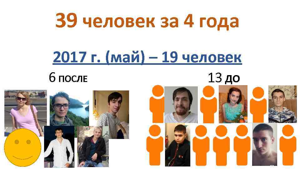 39 человек за 4 года 2017 г. (май) – 19 человек 6 ПОСЛЕ 13