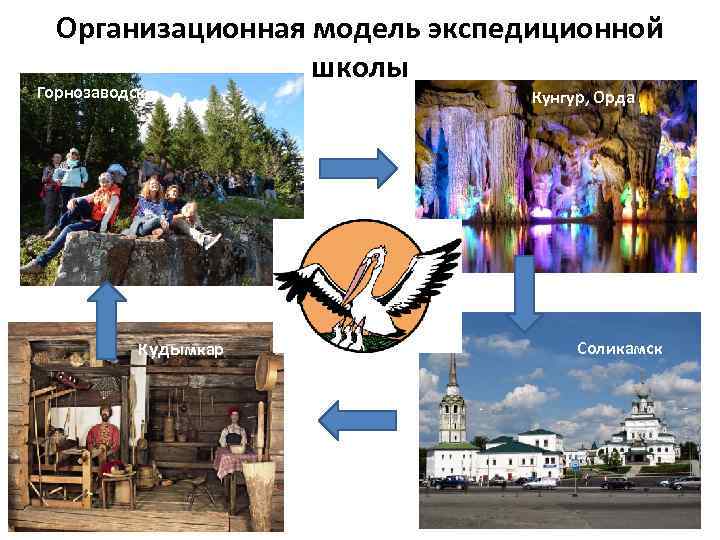 Организационная модель экспедиционной школы Горнозаводск Кудымкар Кунгур, Орда Соликамск 