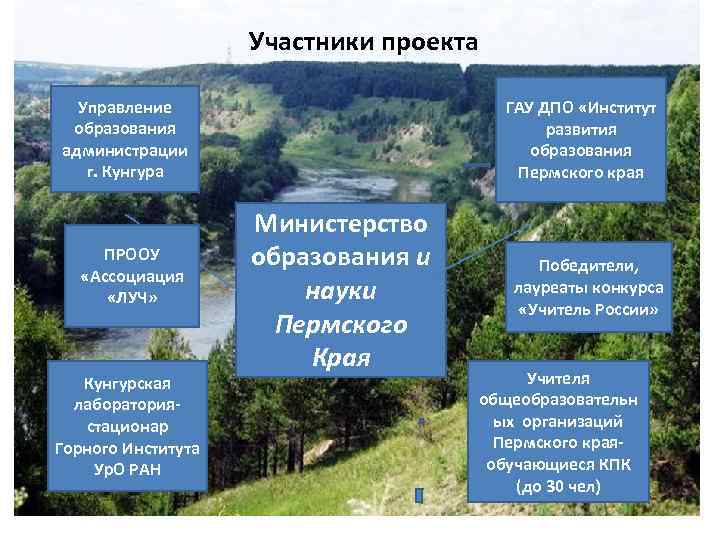 Участники проекта Управление образования администрации г. Кунгура ПРООУ «Ассоциация «ЛУЧ» Кунгурская лабораториястационар Горного Института