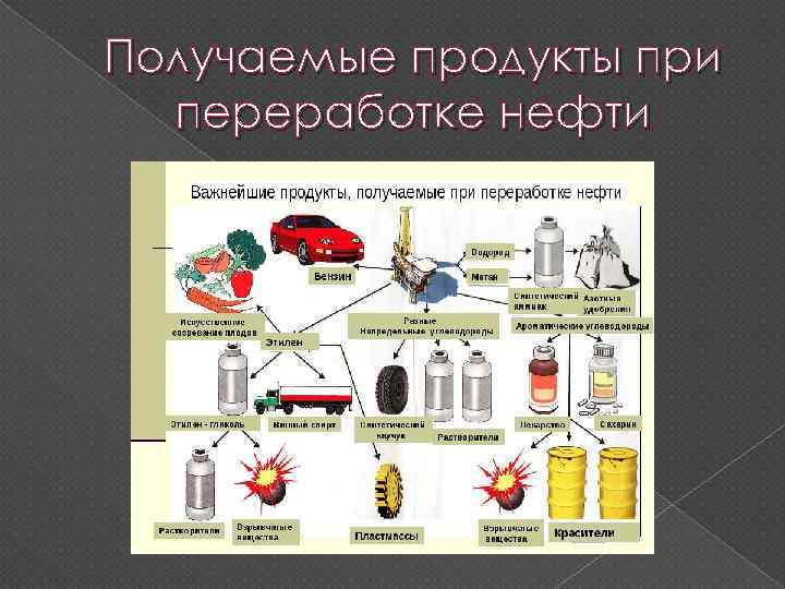 Получаемые продукты при переработке нефти 