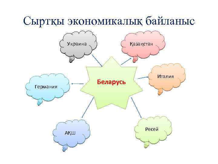Сыртқы экономикалық байланыс Украина Қазақстан Беларусь Германия АҚШ Италия Ресей 