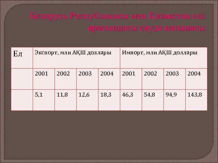 Беларусь Республикасы мен Қазақстан елі арасындағы сауда қатынасы Ел Экспорт, млн АҚШ доллары Импорт,