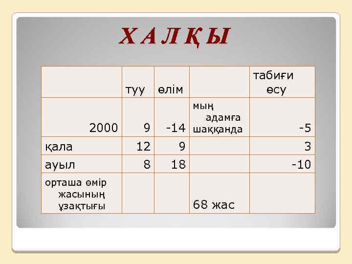 ХАЛҚЫ туу өлім 2000 9 -14 табиғи өсу мың адамға шаққанда -5 қала 12