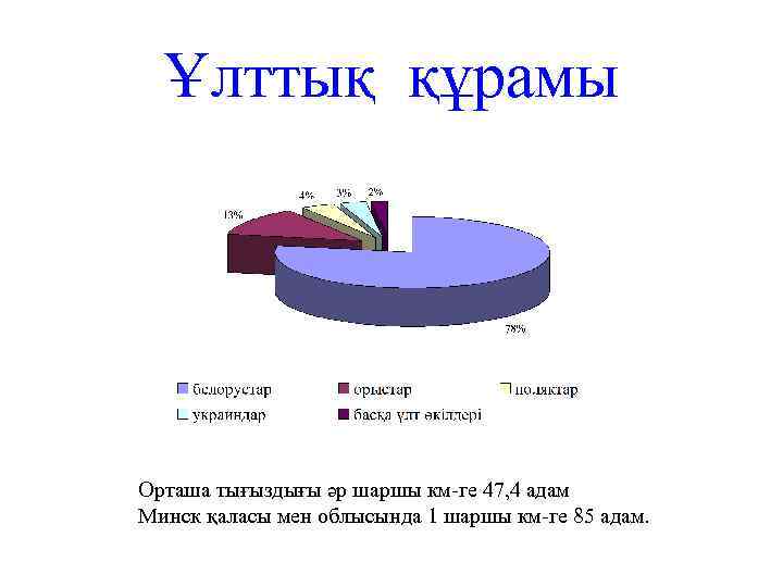 Ұлттық құрамы Орташа тығыздығы әр шаршы км-ге 47, 4 адам Минск қаласы мен облысында