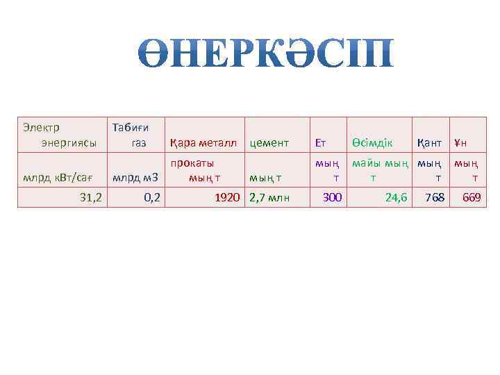 Электр энергиясы Табиғи газ млрд к. Вт/сағ прокаты млрд м 3 мың т 31,