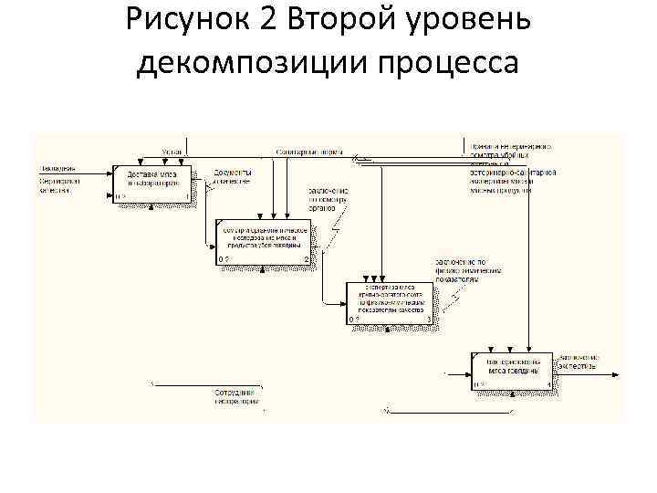 Рисунок 2 Второй уровень декомпозиции процесса 