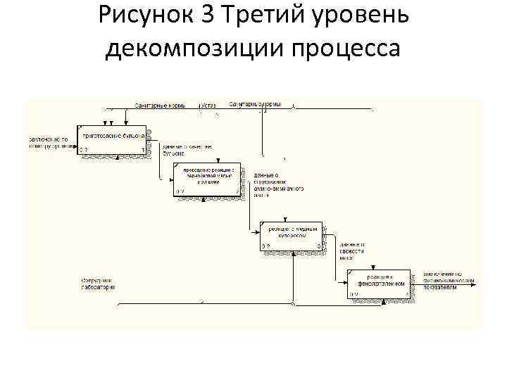 Рисунок 3 Третий уровень декомпозиции процесса 