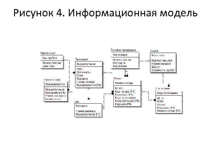 Рисунок 4. Информационная модель 