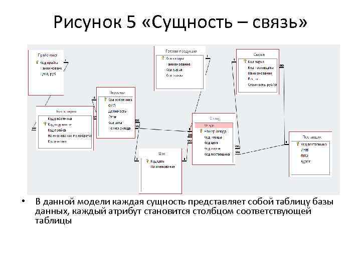 Рисунок 5 «Сущность – связь» • В данной модели каждая сущность представляет собой таблицу