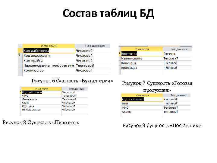 Состав таблиц БД Рисунок 6 Сущность «Бухгалтерия» Рисунок 8 Сущность «Персонал» Рисунок 7 Сущность