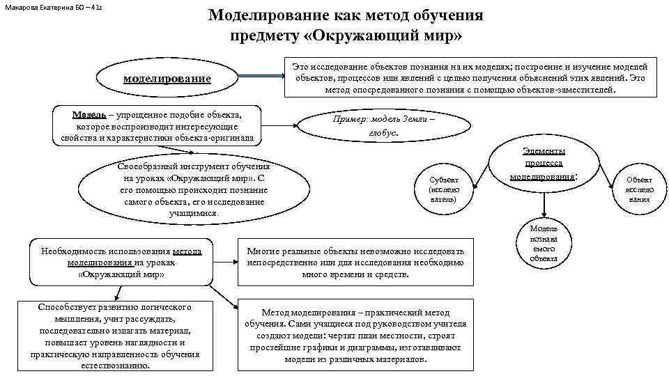 Макарова Екатерина БО – 41 z Моделирование как метод обучения предмету «Окружающий мир» Это