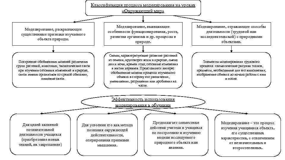 Классификация процесса моделирования на уроках «Окружающий мир» Моделирование, раскрывающее существенные признаки изучаемого объекта природы.