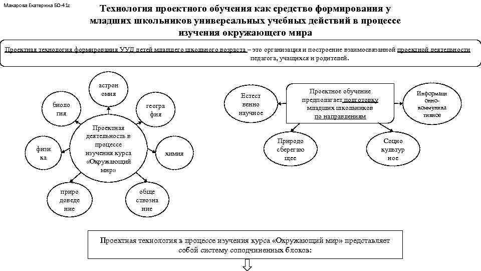 Макарова Екатерина БО-41 z Технология проектного обучения как средство формирования у младших школьников универсальных