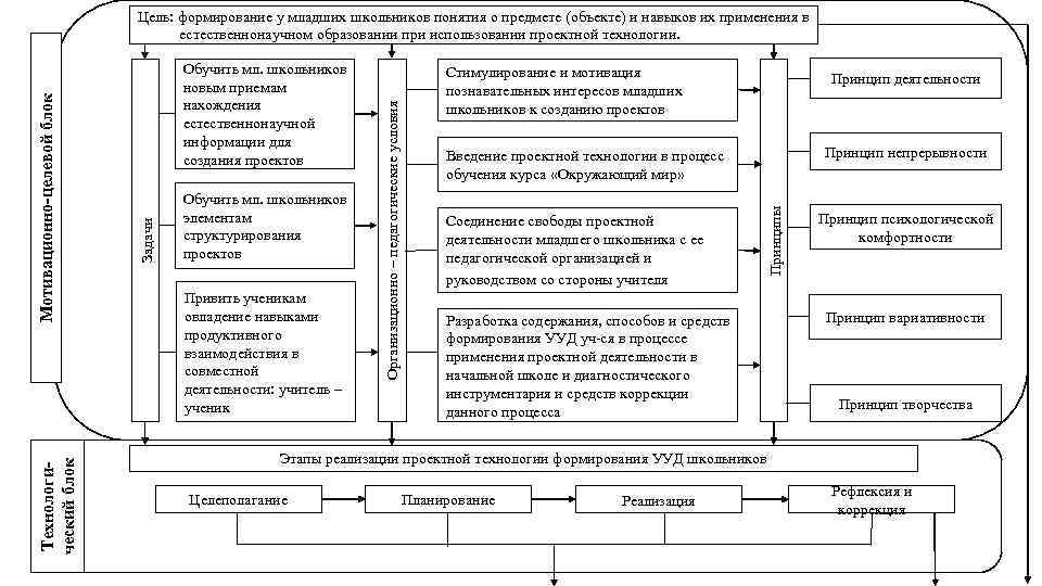 Технологический блок Привить ученикам овладение навыками продуктивного взаимодействия в совместной деятельности: учитель – ученик
