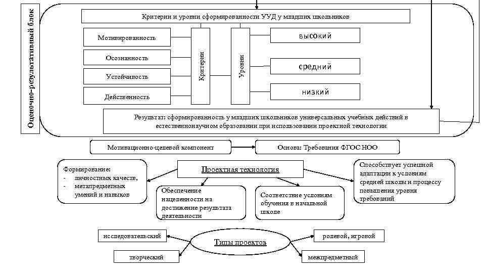 высокий Мотивированность Осознанность Устойчивость Уровни Критерии Оценочно-результативный блок Критерии и уровни сформированности УУД у