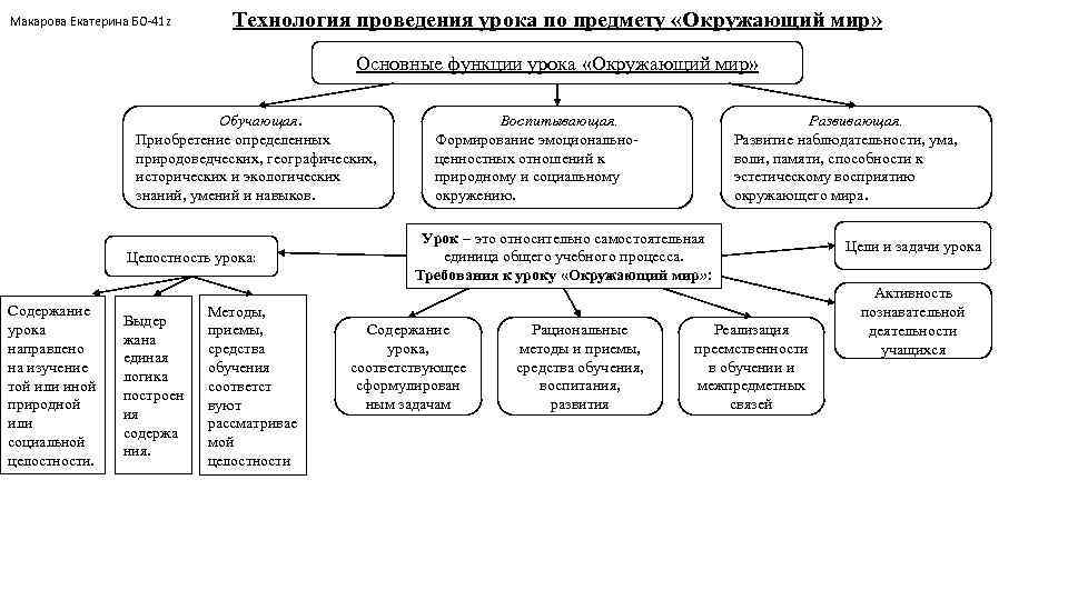 Макарова Екатерина БО-41 z Технология проведения урока по предмету «Окружающий мир» Основные функции урока