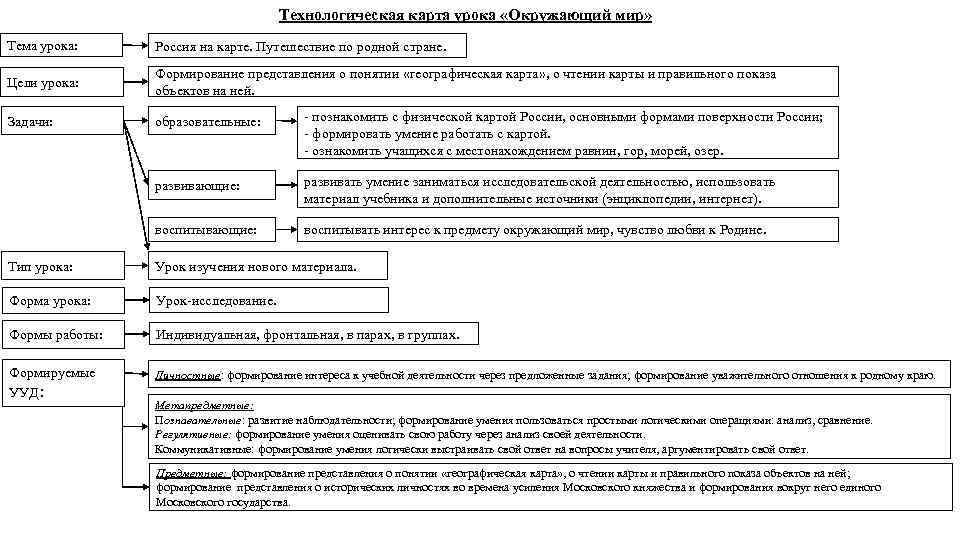 Технологическая карта урока окружающий мир 2 класс родная страна