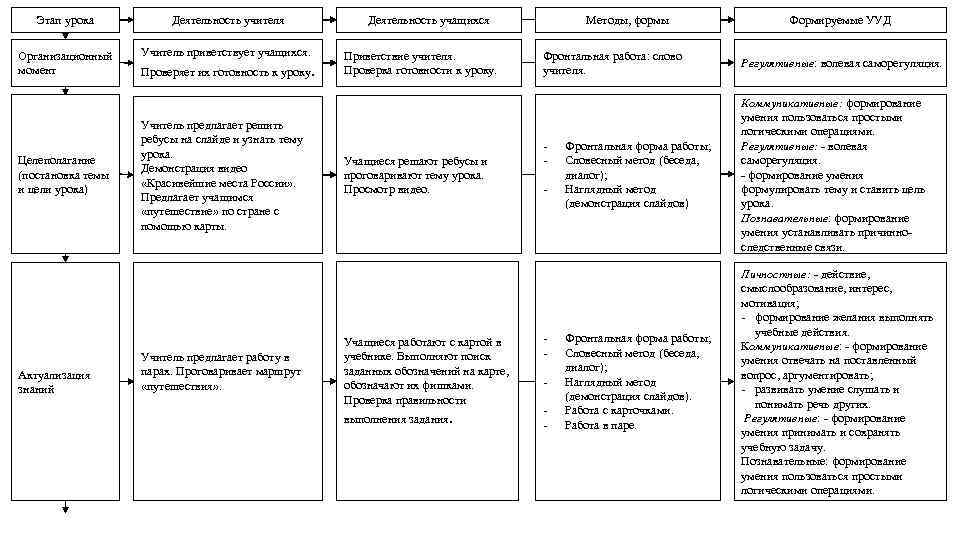 Этап урока Деятельность учителя Организационный момент Учитель приветствует учащихся. Целеполагание (постановка темы и цели