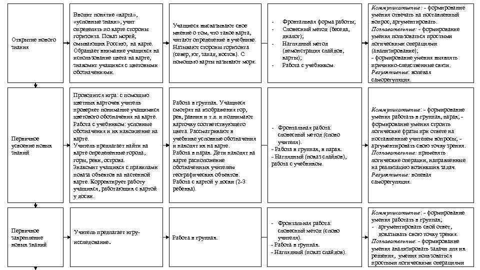 Открытие нового знания Первичное усвоение новых знаний Первичное закрепление новых знаний Вводит понятие «карта»