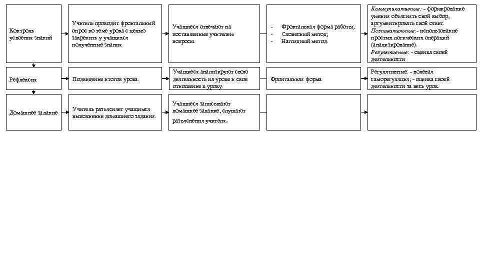 Учитель проводит фронтальный опрос по теме урока с целью закрепить у учащихся полученные знания