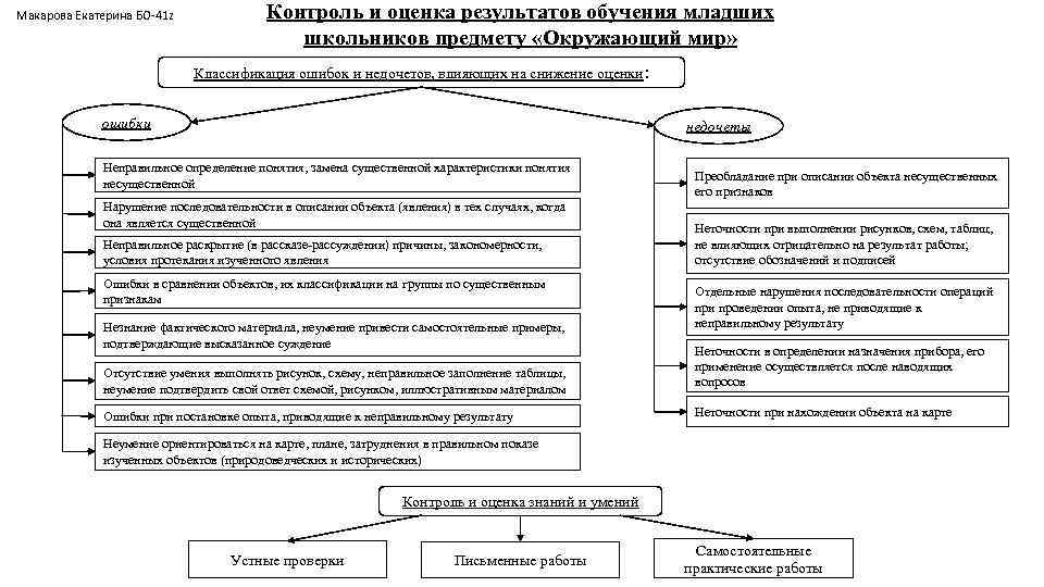 Макарова Екатерина БО-41 z Контроль и оценка результатов обучения младших школьников предмету «Окружающий мир»