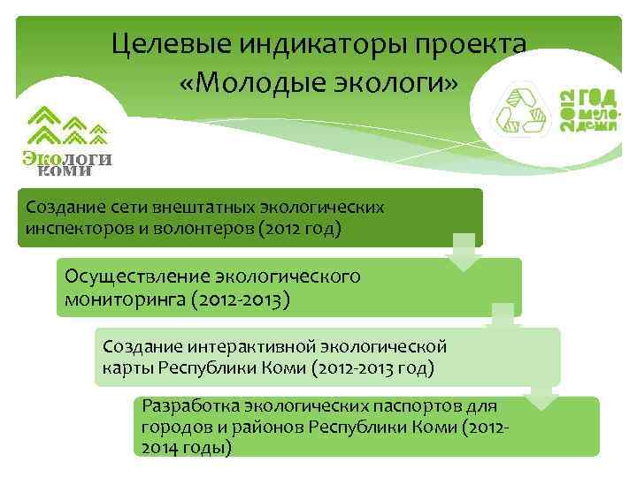 Целевые индикаторы проекта «Молодые экологи» Создание сети внештатных экологических инспекторов и волонтеров (2012 год)