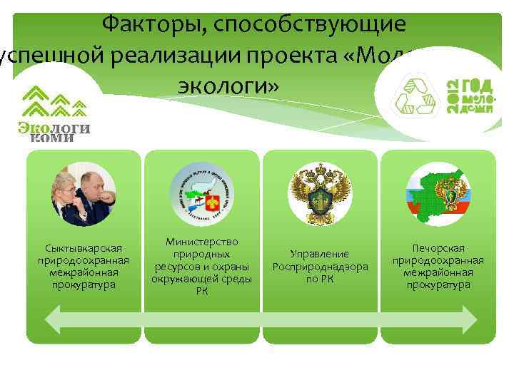 Факторы, способствующие успешной реализации проекта «Молодые экологи» Сыктывкарская природоохранная межрайонная прокуратура Министерство природных ресурсов
