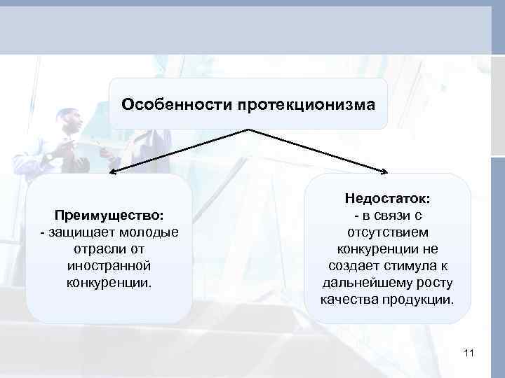 Особенности протекционизма Преимущество: - защищает молодые отрасли от иностранной конкуренции. Недостаток: - в связи