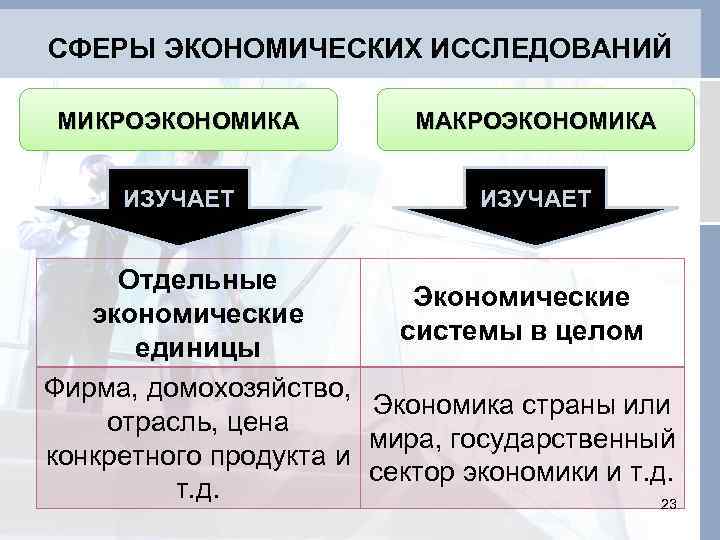 СФЕРЫ ЭКОНОМИЧЕСКИХ ИССЛЕДОВАНИЙ МИКРОЭКОНОМИКА МАКРОЭКОНОМИКА ИЗУЧАЕТ Отдельные Экономические экономические системы в целом единицы Фирма,