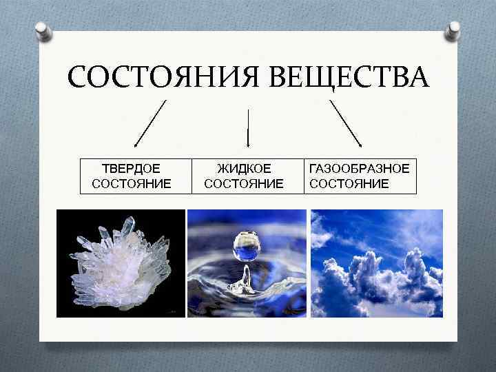 СОСТОЯНИЯ ВЕЩЕСТВА ТВЕРДОЕ СОСТОЯНИЕ ЖИДКОЕ СОСТОЯНИЕ ГАЗООБРАЗНОЕ СОСТОЯНИЕ 