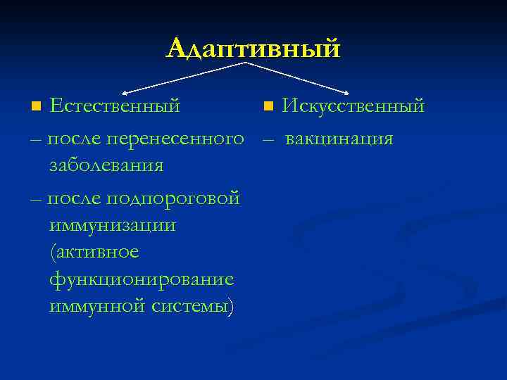 Адаптивный Естественный n Искусственный – после перенесенного – вакцинация заболевания – после подпороговой иммунизации