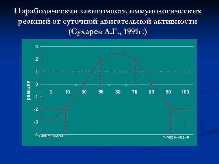 Параболическая зависимость иммунологических реакций от суточной двигательной активности (Сухарев А. Г. , 1991 г.