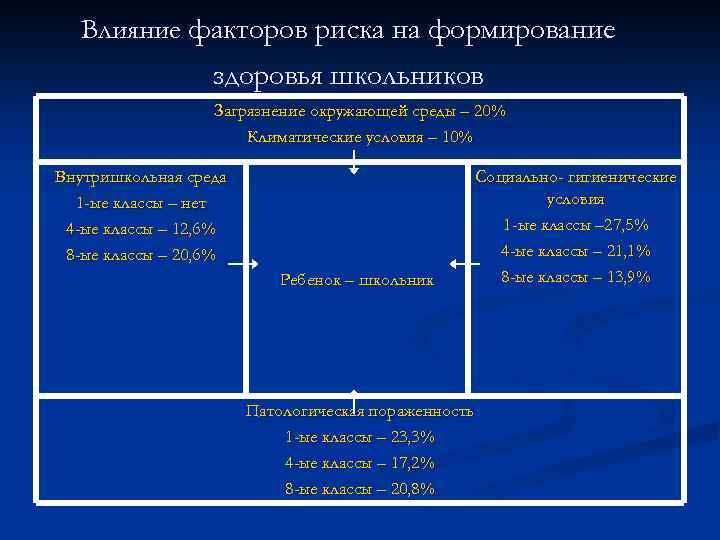 Влияние факторов риска на формирование здоровья школьников Загрязнение окружающей среды – 20% Климатические условия