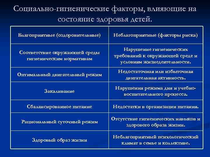 Социально-гигиенические факторы, влияющие на состояние здоровья детей. Благоприятные (оздоровительные) Неблагоприятные (факторы риска) Соответствие окружающей