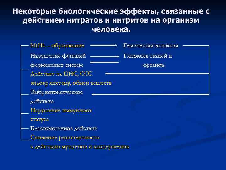 Некоторые биологические эффекты, связанные с действием нитратов и нитритов на организм человека. Mt. Hb