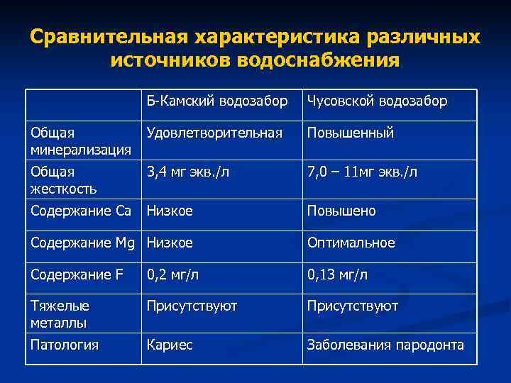 Сравнительная характеристика различных источников водоснабжения Б-Камский водозабор Чусовской водозабор Общая минерализация Удовлетворительная Повышенный Общая