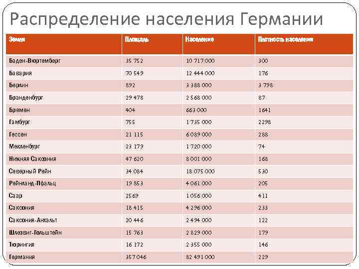 Население германии презентация