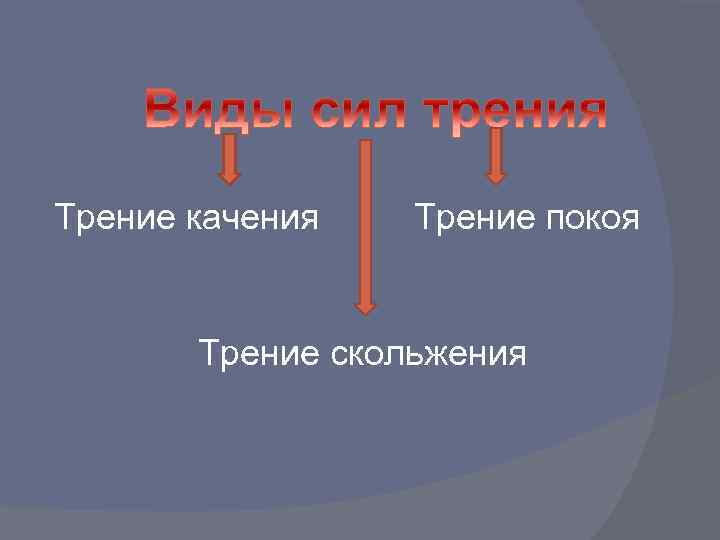 Трение качения Трение покоя Трение скольжения 