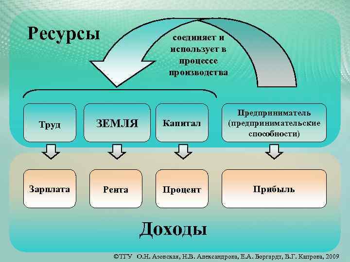 Запишите слово пропущенное в схеме производства труд земля капитал предпринимательские способности