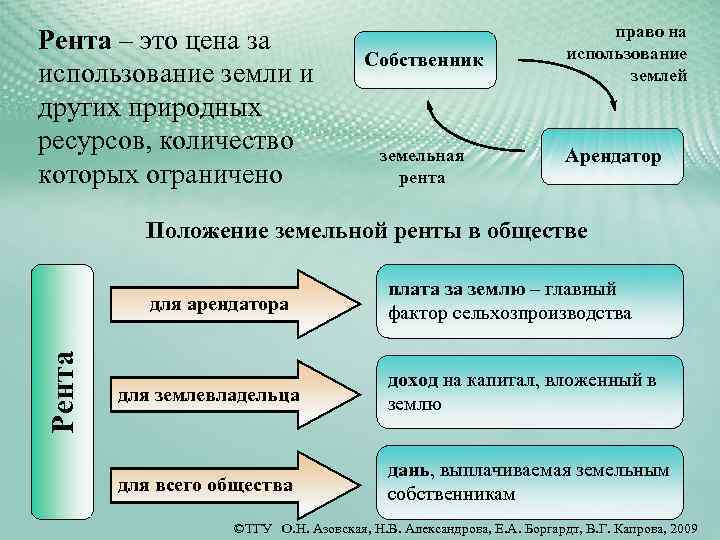 Плата за землю расходы. Рента это. Рента это в обществознании определение. Рента определение в экономике. Экономическая и земельная рента.