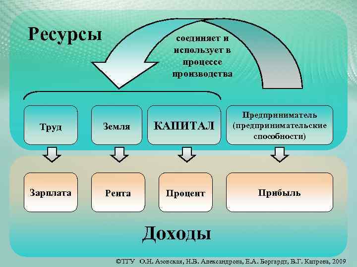 Ресурсы труд капитал