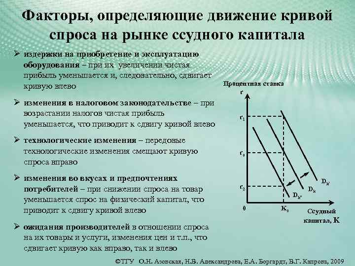 Рынок товаров потребительского спроса. Спрос и предложение ссудного капитала. Кривая предложения капитала. Факторы спроса и предложения на инвестиционные ресурсы. Кривая предложения на рынке капитала.