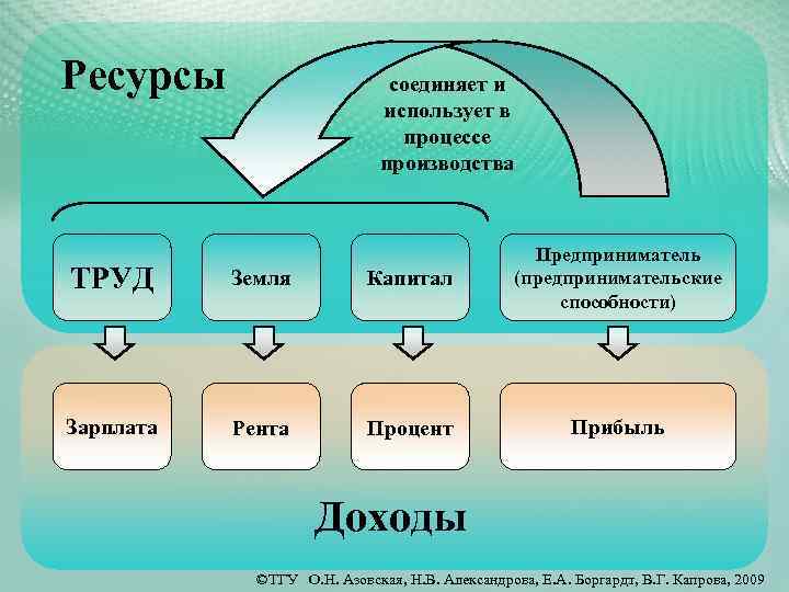 Запишите слово пропущенное в схеме производства труд земля капитал предпринимательские способности