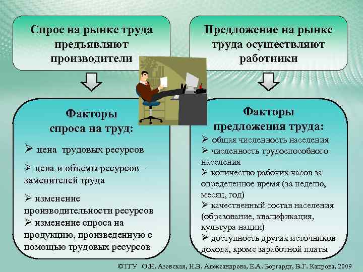 Спрос и предложение на рынке труда презентация