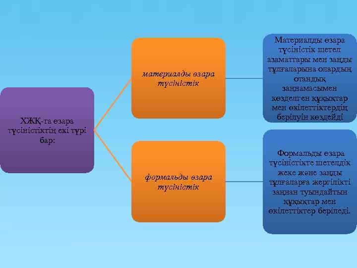 материалды өзара түсіністік Материалды өзара түсіністік шетел азаматтары мен заңды тұлғаларына олардың отандық заңнамасымен