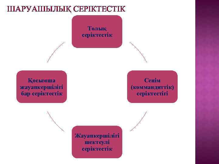 ШАРУАШЫЛЫҚ СЕРIКТЕСТIК Толық серiктестiк Қосымша жауапкершiлiгi бар серiктестiк Сенiм (коммандиттiк) серiктестiгi Жауапкершiлiгi шектеулi серiктестiк