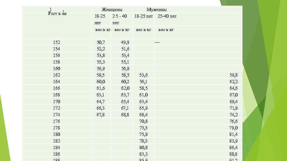 1 , Рост в см 152 154 156 158 160 162 164 166 168
