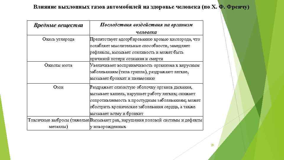 Влияние выхлопных газов автомобилей на здоровье человека (по X. Ф. Френчу) Вредные вещества Окись