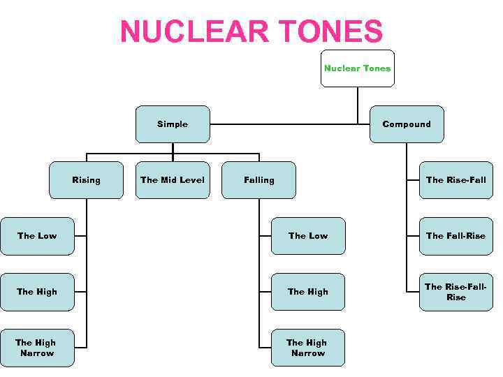 NUCLEAR TONES Nuclear Tones Simple Rising The Mid Level Compound Falling The Rise-Fall The