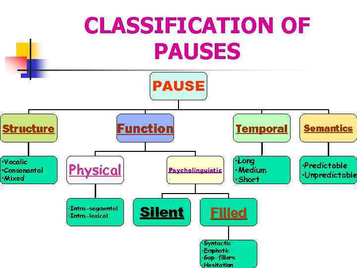 CLASSIFICATION OF PAUSES PAUSE Structure • Vocalic • Consonantal • Mixed Function Physical •